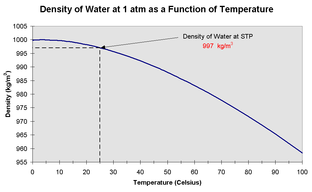 Water kg. Density of Water. Water density and temperature. Density of Oil. Density of Water in PPG.