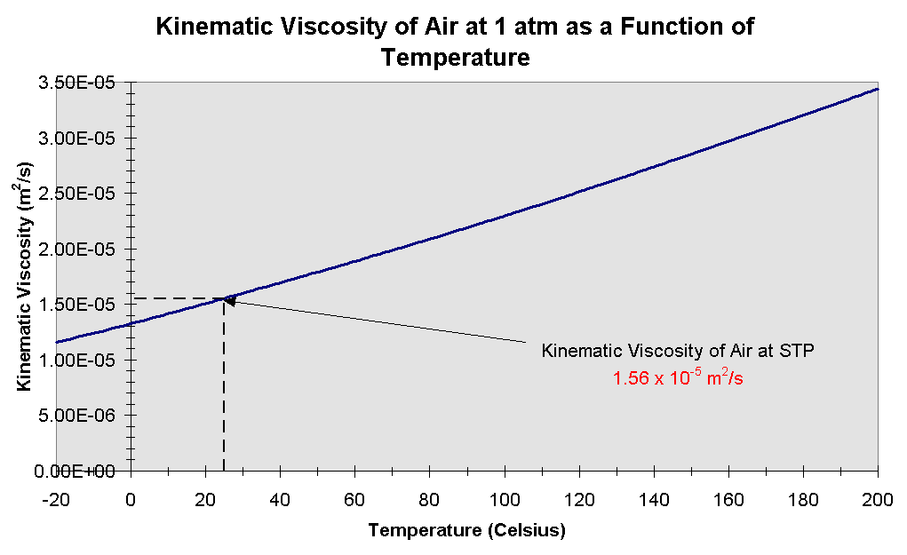 kinematic viscosity of water at 22c