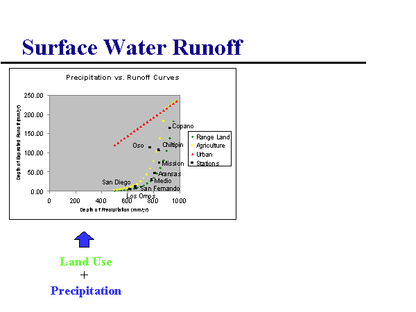 Surface Water Runoff