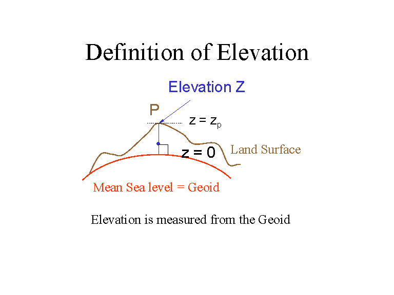 Definition Of Elevation