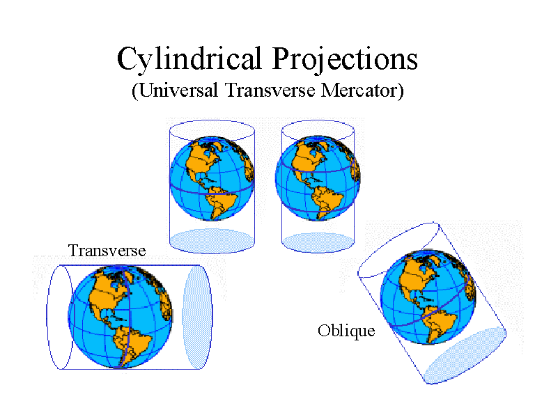 cylindrical-projections